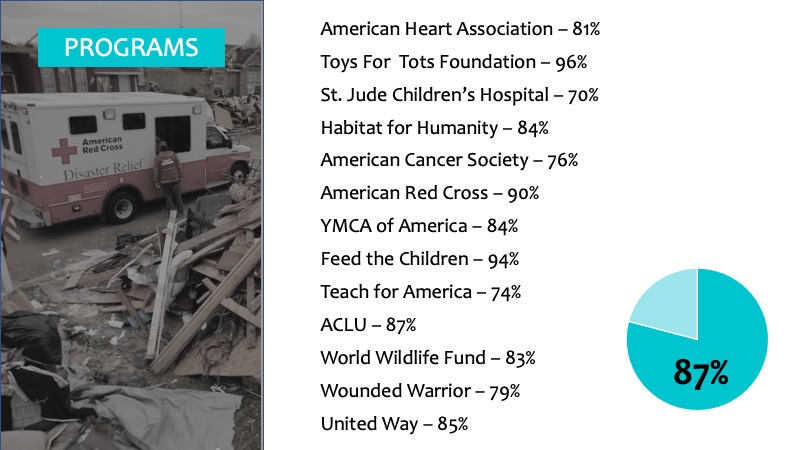 Financial charitylist